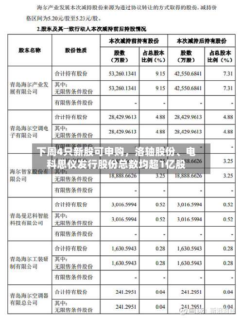 下周4只新股可申购	，洛轴股份、电科思仪发行股份总数均超1亿股-第3张图片