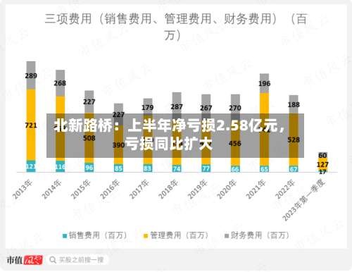北新路桥：上半年净亏损2.58亿元	，亏损同比扩大-第1张图片
