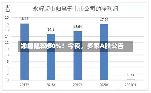 净利比较多大增超2100%！今夜，多家A股公告-第2张图片