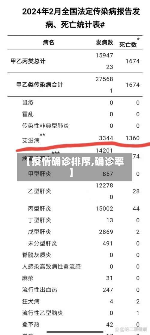 【疫情确诊排序,确诊率】