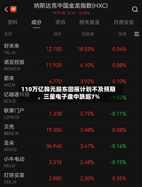 110万亿韩元股东回报计划不及预期，三星电子盘中跌超7%-第3张图片