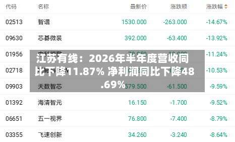 江苏有线:2026年半年度营收同比下降11.87% 净利润同比下降48.69%