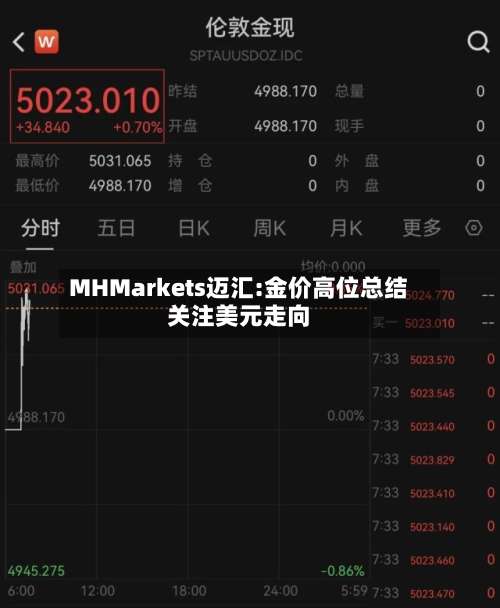 MHMarkets迈汇:金价高位总结关注美元走向-第1张图片