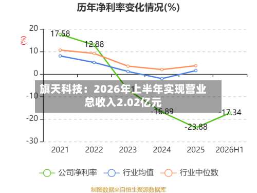 旗天科技:2026年上半年实现营业总收入2.02亿元-第1张图片