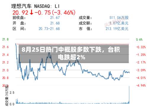 8月25日热门中概股多数下跌，台积电跌超2%-第3张图片