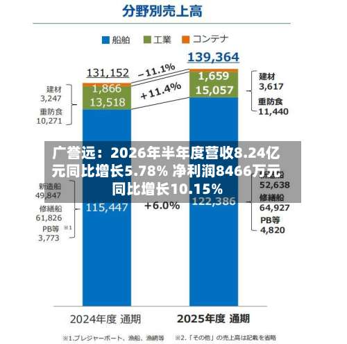 广誉远:2026年半年度营收8.24亿元同比增长5.78% 净利润8466万元同比增长10.15%-第1张图片