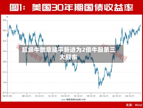 超级牛散章建平新进为2倍牛股第三大股东