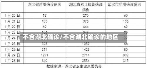 不含湖北确诊/不含湖北确诊的地区