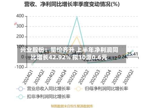 兴业股份：量价齐升 上半年净利润同比增长42.92% 拟10派0.6元-第2张图片