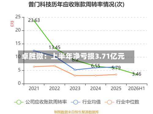 卓胜微：上半年净亏损3.71亿元-第1张图片