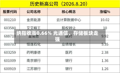纳指收涨0.66% 光通信、存储板块走强-第1张图片