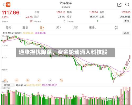 通胀担忧降温，资金轮动涌入科技股-第3张图片