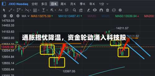通胀担忧降温，资金轮动涌入科技股-第2张图片
