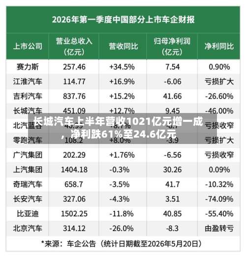 长城汽车上半年营收1021亿元增一成，净利跌61%至24.6亿元