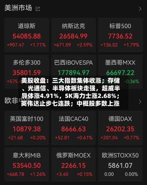 美股收盘：三大指数集体收涨；存储、光通信、半导体板块走强，超威半导体涨4.91%，SK海力士涨2.68%；英伟达止步七连跌；中概股多数上涨