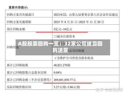 A股股票回购一览:32家公司披露回购进展-第2张图片