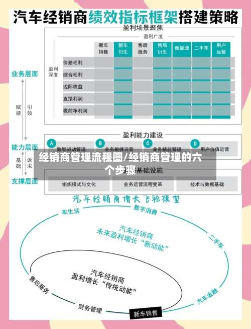 经销商管理流程图/经销商管理的六个步骤