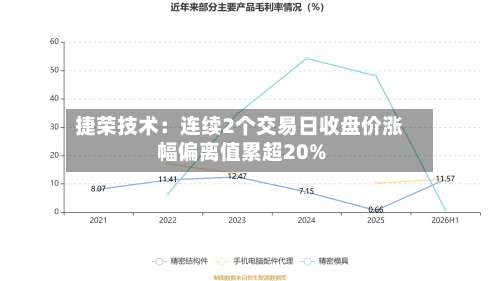 捷荣技术：连续2个交易日收盘价涨幅偏离值累超20%