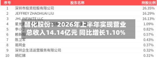 醋化股份:2026年上半年实现营业总收入14.14亿元 同比增长1.10%-第1张图片