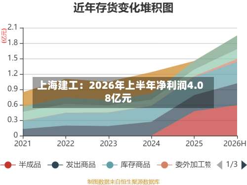 上海建工：2026年上半年净利润4.08亿元-第2张图片