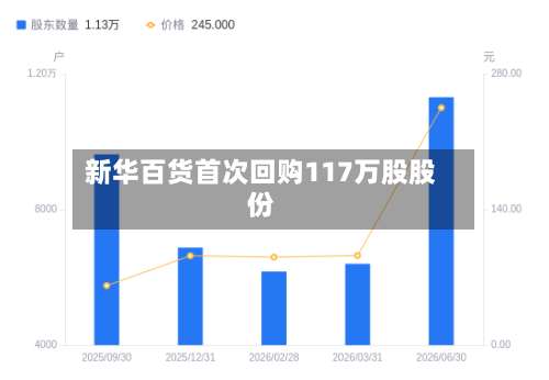 新华百货首次回购117万股股份