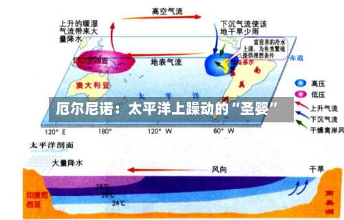 厄尔尼诺：太平洋上躁动的“圣婴”-第3张图片