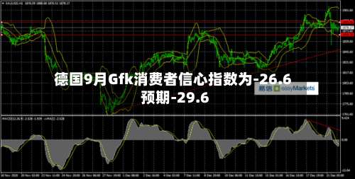 德国9月Gfk消费者信心指数为-26.6 预期-29.6