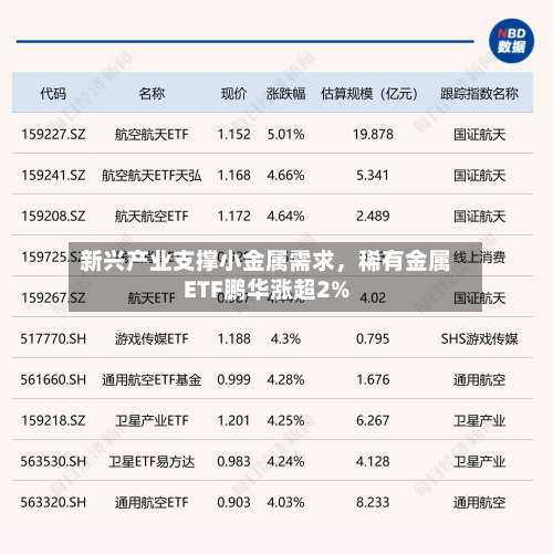 新兴产业支撑小金属需求，稀有金属ETF鹏华涨超2%-第3张图片
