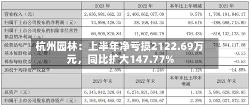 杭州园林：上半年净亏损2122.69万元，同比扩大147.77%