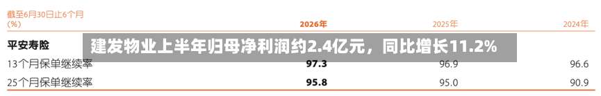 建发物业上半年归母净利润约2.4亿元，同比增长11.2%