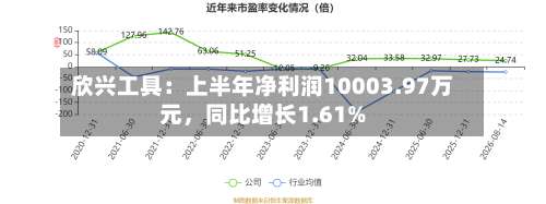欣兴工具：上半年净利润10003.97万元	，同比增长1.61%-第2张图片
