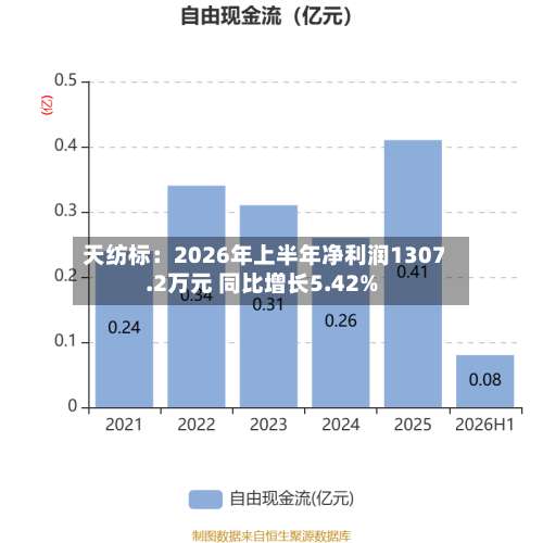 天纺标：2026年上半年净利润1307.2万元 同比增长5.42%