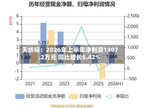 天纺标：2026年上半年净利润1307.2万元 同比增长5.42%-第2张图片