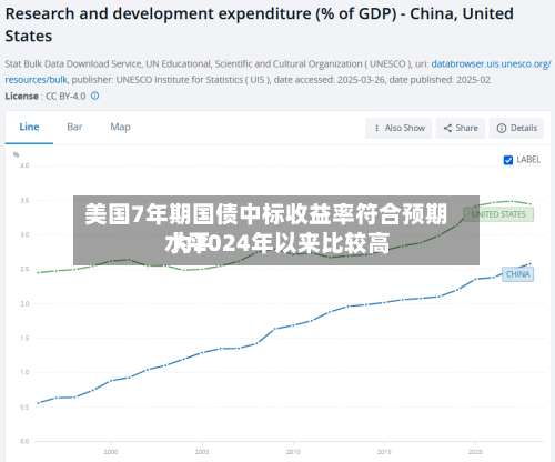 美国7年期国债中标收益率符合预期 为2024年以来比较高水平