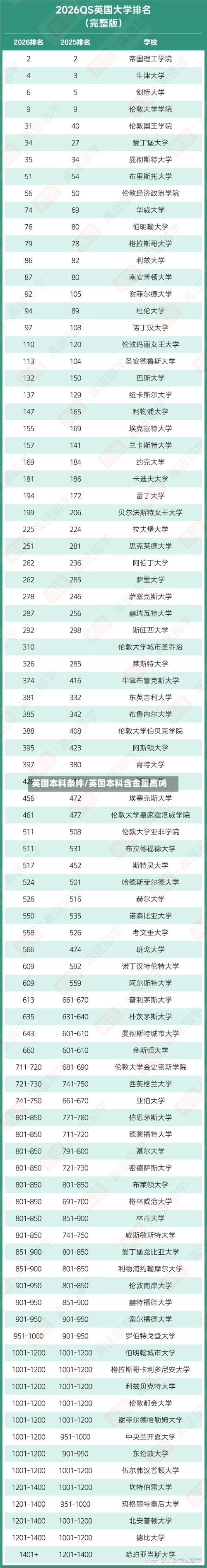 英国本科条件/英国本科含金量高吗