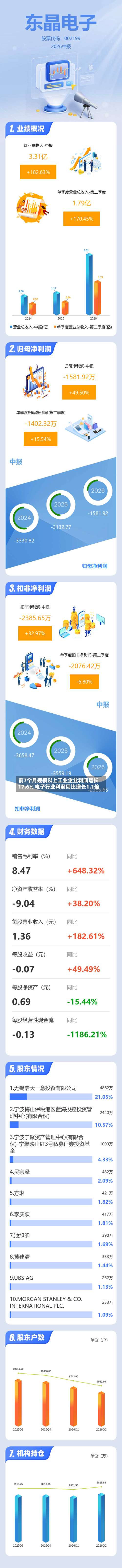 前7个月规模以上工业企业利润增长17.6% 电子行业利润同比增长1.1倍