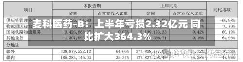 麦科医药-B：上半年亏损2.32亿元 同比扩大364.3%-第2张图片