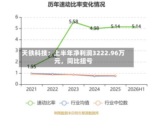 天铁科技：上半年净利润3222.96万元	，同比扭亏-第2张图片