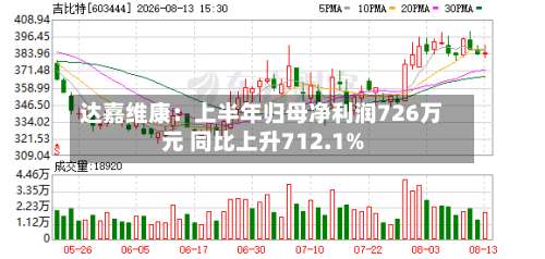 达嘉维康:上半年归母净利润726万元 同比上升712.1%-第3张图片