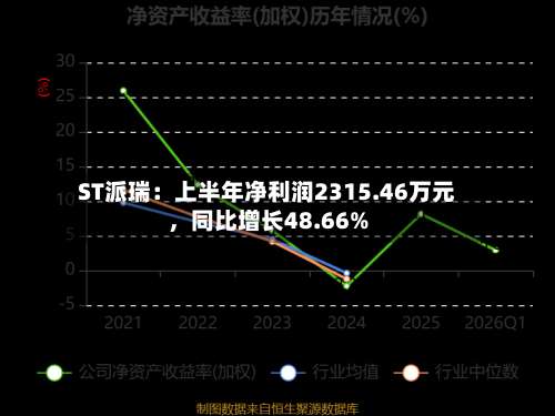 ST派瑞：上半年净利润2315.46万元，同比增长48.66%