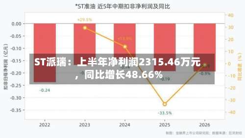 ST派瑞：上半年净利润2315.46万元，同比增长48.66%-第2张图片