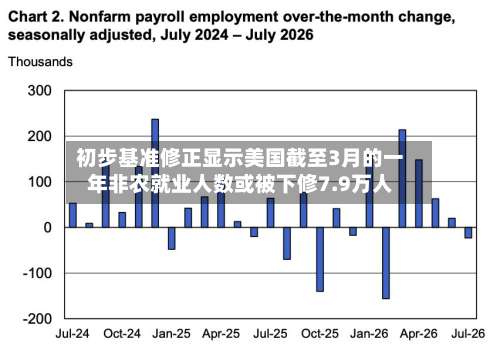 初步基准修正显示美国截至3月的一年非农就业人数或被下修7.9万人