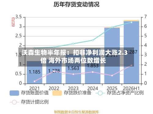 沃森生物半年报：扣非净利润大涨2.3倍 海外市场两位数增长-第1张图片