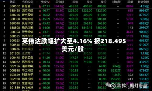 英伟达跌幅扩大至4.16% 报218.495美元/股-第1张图片