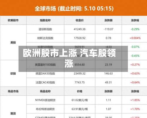 欧洲股市上涨 汽车股领涨