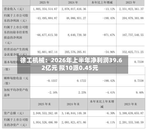 徐工机械：2026年上半年净利润39.62亿元 拟10派0.45元-第2张图片