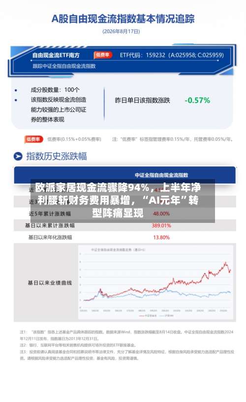 欧派家居现金流骤降94%，上半年净利腰斩财务费用暴增	，“AI元年”转型阵痛显现-第1张图片