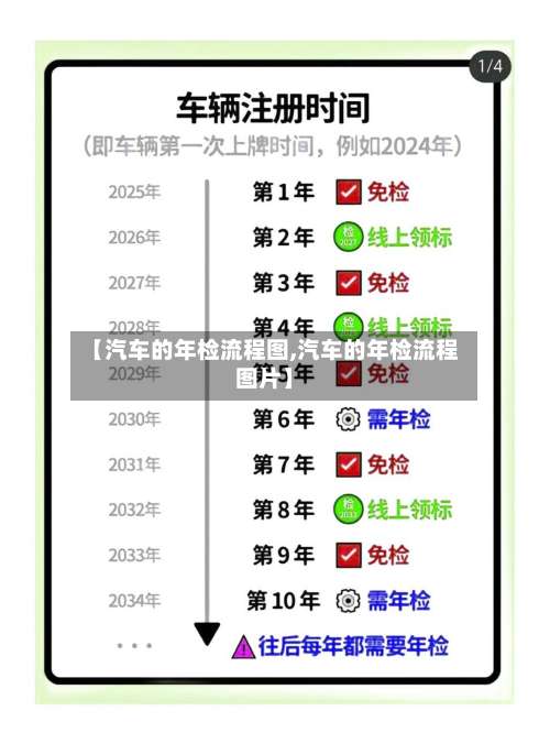 【汽车的年检流程图,汽车的年检流程图片】