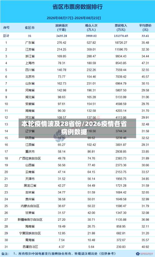 本轮疫情波及28省份/2026疫情各省病例数据