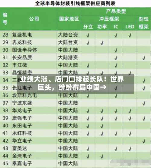 业绩大涨、店门口排起长队！世界巨头	，纷纷布局中国→-第2张图片